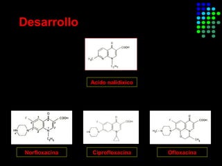 Desarrollo
Acído nalidíxico
CiprofloxacinaNorfloxacina Ofloxacina
 