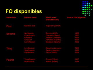 Generation Generic name Brand name
(manufacturer)
Year of FDA approval
First Nalidixic acid NegGram (Sanofi)
Second Norfloxacin
Ciprofloxacin
Ofloxacin
Enoxacin
Lomefloxacin
Zoroxin (MSD)
Ciproxina (Bayer)
Floxstat (Janssen)
Penetrex (Aventis)
Maxaquin (Searle)
1986
1987
1990
1991
1992
Third Levofloxacin
Sparfloxacin
Gatifloxacin
Elequine (Janssen)
Zagam (Aventis)
Tequin (BMS)
1996
1996
1999
Fourth Trovafloxacin
Moxifloxacin
Trovan (Pfizer)
Avelox (Bayer)
1997
1999
FQ disponibles
 