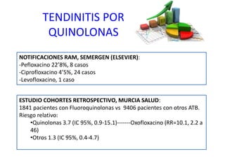 TENDINITIS POR
QUINOLONAS
ESTUDIO COHORTES RETROSPECTIVO, MURCIA SALUD:
1841 pacientes con Fluoroquinolonas vs 9406 pacientes con otros ATB.
Riesgo relativo:
•Quinolonas 3.7 (IC 95%, 0.9-15.1)-------Oxofloxacino (RR=10.1, 2.2 a
46)
•Otros 1.3 (IC 95%, 0.4-4.7)
NOTIFICACIONES RAM, SEMERGEN (ELSEVIER):
-Pefloxacino 22’8%, 8 casos
-Ciprofloxacino 4’5%, 24 casos
-Levofloxacino, 1 caso
 