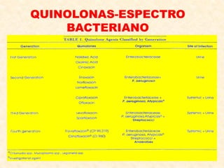 QUINOLONAS-ESPECTRO
BACTERIANO
 