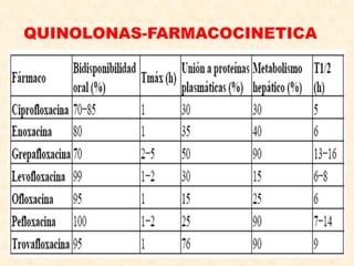 QUINOLONAS-FARMACOCINETICA
 