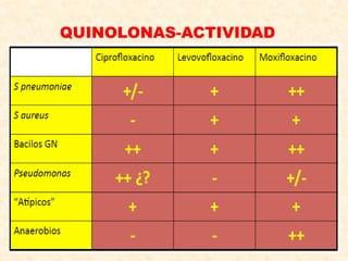 QUINOLONAS-ACTIVIDAD
 