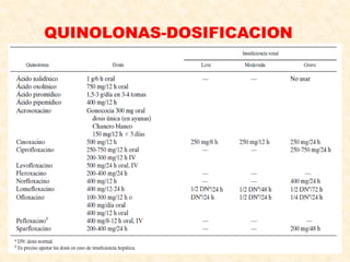 QUINOLONAS-DOSIFICACION
 