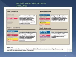 9
ANTI-BACTERIAL SPECTRUM OF
QUINLONES
 