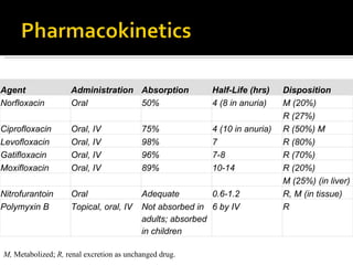M,  Metabolized;  R,  renal excretion as unchanged drug.  Agent Administration Absorption Half-Life (hrs) Disposition Norfloxacin Oral 50% 4 (8 in anuria) M (20%)         R (27%) Ciprofloxacin Oral, IV 75% 4 (10 in anuria) R (50%) M Levofloxacin Oral, IV 98% 7 R (80%) Gatifloxacin Oral, IV 96% 7-8 R (70%) Moxifloxacin Oral, IV 89% 10-14 R (20%)         M (25%) (in liver) Nitrofurantoin Oral Adequate 0.6-1.2 R, M (in tissue) Polymyxin B Topical, oral, IV Not absorbed in adults; absorbed in children 6 by IV R 