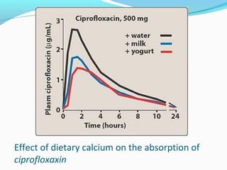 Effect of dietary calcium on the absorption of
ciprofloxaxin
 