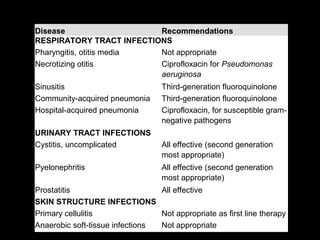 Disease Recommendations
RESPIRATORY TRACT INFECTIONS
Pharyngitis, otitis media Not appropriate
Necrotizing otitis Ciprofloxacin for Pseudomonas
aeruginosa
Sinusitis Third-generation fluoroquinolone
Community-acquired pneumonia Third-generation fluoroquinolone
Hospital-acquired pneumonia Ciprofloxacin, for susceptible gram-
negative pathogens
URINARY TRACT INFECTIONS
Cystitis, uncomplicated All effective (second generation
most appropriate)
Pyelonephritis All effective (second generation
most appropriate)
Prostatitis All effective
SKIN STRUCTURE INFECTIONS
Primary cellulitis Not appropriate as first line therapy
Anaerobic soft-tissue infections Not appropriate
 