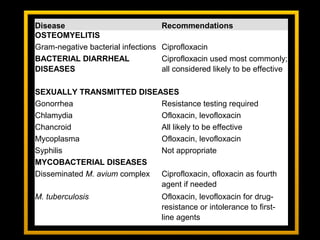 Disease Recommendations
OSTEOMYELITIS
Gram-negative bacterial infections Ciprofloxacin
BACTERIAL DIARRHEAL
DISEASES
Ciprofloxacin used most commonly;
all considered likely to be effective
SEXUALLY TRANSMITTED DISEASES
Gonorrhea Resistance testing required
Chlamydia Ofloxacin, levofloxacin
Chancroid All likely to be effective
Mycoplasma Ofloxacin, levofloxacin
Syphilis Not appropriate
MYCOBACTERIAL DISEASES
Disseminated M. avium complex Ciprofloxacin, ofloxacin as fourth
agent if needed
M. tuberculosis Ofloxacin, levofloxacin for drug-
resistance or intolerance to first-
line agents
 