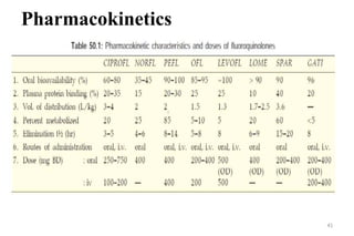 Pharmacokinetics
41
 