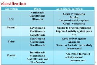 classification
Generation Drugs Antibacterial spectrum
first
Norfloxacin
Ciprofloxacin
Ofloxacin
Gram +ve bacteria
Aerobic
Improved activity against
Gram –ve bacteria
Second Levofloxacin
Prulifloxacin
Lomefloxacin
Similar to first generation but
improved activity against gram
+ve
Third
Sparfloxacin
Gatifloxacin
Gemifloxacin
Good activity against
Anaerobic
Gram +ve bacteria particularly
pneumococci
Fourth
Trovafloxacin
Moxifloxacin
Alatrofloxacin and
Finafloxacin
Anaerobic Increased
activity against
pneumococci 6
 