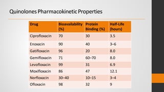 QuinolonesPharmacokineticProperties
Drug Bioavailability
(%)
Protein
Binding (%)
Half-Life
(hours)
Ciprofloxacin 70 30 3.5
Enoxacin 90 40 3–6
Gatifloxacin 96 20 8.0
Gemifloxacin 71 60–70 8.0
Levofloxacin 99 31 6.9
Moxifloxacin 86 47 12.1
Norfloxacin 30–40 10–15 3–4
Ofloxacin 98 32 9
 