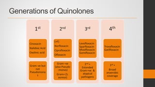 Generations of Quinolones
1st
Cinoxacin
Nalidixic Acid
Oxolinic acid
Gram-ve but
not
Pseudomona
s
2nd
(+F)
Norfloxacin
Ciprofloxacin
Ofloxacin
Gram–ve
(also Pseudo
-monas)
Gram+ (S.
aureus)
3rd
Levofloxacin
Sparfloxacin
Moxifloxacin
Gemifloxacin
2nd +
Extended
Gram+ve &
atypical
pathogens
4th
Trovafloxacin
Gatifloxacin
3rd +
Broad
anaerobic
coverage
 