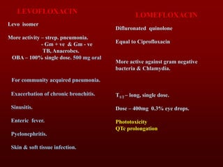 Levo isomer
More activity – strep. pneumonia.
- Gm + ve & Gm - ve
TB, Anaerobes.
OBA – 100% single dose. 500 mg oral
For community acquired pneumonia.
Exacerbation of chronic bronchitis.
Sinusitis.
Enteric fever.
Pyelonephritis.
Skin & soft tissue infection.
LEVOFLOXACIN
Difluronated quinolone
Equal to Ciprofloxacin
More active against gram negative
bacteria & Chlamydia.
T1/2 – long, single dose.
Dose – 400mg 0.3% eye drops.
Phototoxicity
QTc prolongation
LOMEFLOXACIN
 