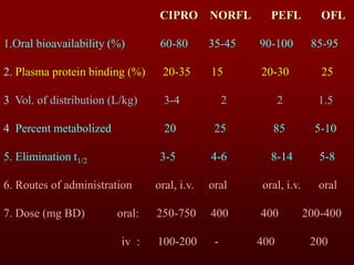 CIPRO NORFL PEFL OFL
1.Oral bioavailability (%) 60-80 35-45 90-100 85-95
2. Plasma protein binding (%) 20-35 15 20-30 25
3. Vol. of distribution (L/kg) 3-4 2 2 1.5
4. Percent metabolized 20 25 85 5-10
5. Elimination t1/2 3-5 4-6 8-14 5-8
6. Routes of administration oral, i.v. oral oral, i.v. oral
7. Dose (mg BD) oral: 250-750 400 400 200-400
iv : 100-200 - 400 200
 