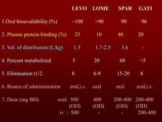 LEVO LOME SPAR GATI
1.Oral bioavailability (%) ~100 >90 90 96
2. Plasma protein binding (%) 25 10 40 20
3. Vol. of distribution (L/kg) 1.3 1.7-2.5 3.6 -
4. Percent metabolized 5 20 60 <5
5. Elimination t1/2 8 6-9 15-20 8
6. Routes of administration oral,i.v. oral oral oral,i.v.
7. Dose (mg BD) oral: 500 400 200-400 200-400
(OD) (OD) (OD) (OD)
iv : 500 - - 200-400
 
