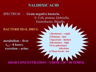 NALIDIXIC ACID
SPECTRUM – Gram negative bacteria.
E. Coli, proteus, klebsiella,
Enetrobacter, Shigella.
BACTERICIDAL DRUG
metabolism – liver
t1/2 – 8 hours.
excretion – urine.
1.Resistance – rapid
2.Potency –low
3.Spectrum – limited
4.Resistance – high
5.For gi&urinary
infections
6.Tissue levels - low
HIGH CONCENTRATION – URINE ( 20 – 50 TIMES)
 