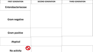 FIRST GENERATION SECOND GENERATION THIRD GENERATION
Proteus, E.coli, Klebsiella,
Shigella, Salmonella
+ ++
H. influenzae, H. Ducreyi,
Legionella pneumophila,
Pseudomonas aeruginosa
Neisseria gonorrhea
N. Meningitidis
Vibrio cholerae(some extent)
< Leigionella
Staph. aureus (moderate)
Bacillus anthracis (RECENT)
Streptococcus pneumoniae Streptococcus
Staphylococcus
Enterococcus
Mycobacterium tuberculosis
Chlamydia trachomatis
C. Pneumoniae
< Chlamydia
M. Tuberculosis
M. avium complex in AIDS
MRSA, Mycoplasma
Anaerobes: Bacteroides
Mycoplasma Mycoplasma pneumoniae
Anaerobes
 