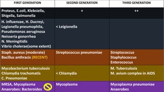 FIRST GENERATION SECOND GENERATION THIRD GENERATION
Proteus, E.coli, Klebsiella,
Shigella, Salmonella
+ ++
H. influenzae, H. Ducreyi,
Legionella pneumophila,
Pseudomonas aeruginosa
Neisseria gonorrhea
N. Meningitidis
Vibrio cholerae(some extent)
< Leigionella
Staph. aureus (moderate)
Bacillus anthracis (RECENT)
Streptococcus pneumoniae Streptococcus
Staphylococcus
Enterococcus
Mycobacterium tuberculosis
Chlamydia trachomatis
C. Pneumoniae
< Chlamydia
M. Tuberculosis
M. avium complex in AIDS
MRSA, Mycoplasma
Anaerobes: Bacteroides
Mycoplasma Mycoplasma pneumoniae
Anaerobes
 