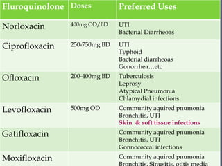 Fluroquinolone Doses Preferred Uses
Norloxacin 400mg OD/BD UTI
Bacterial Diarrheoas
Ciprofloxacin 250-750mg BD UTI
Typhoid
Bacterial diarrheoas
Gonorrhea…etc
Ofloxacin 200-400mg BD Tuberculosis
Leprosy
Atypical Pneumonia
Chlamydial infections
Levofloxacin 500mg OD Community aquired pnumonia
Bronchitis, UTI
Skin & soft tissue infections
Gatifloxacin Community aquired pnumonia
Bronchitis, UTI
Gonnococcal infections
Moxifloxacin Community aquired pnumonia
 
