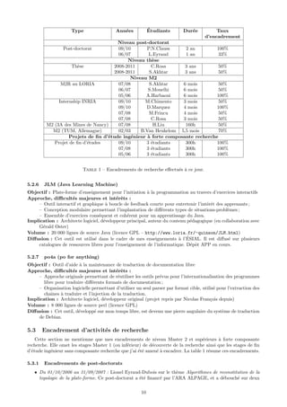 Type                  Ann´es
                                              e             ´
                                                            Etudiants       Dur´e
                                                                               e            Taux
                                                                                       d’encadrement
                                       Niveau post-doctorat
                 Post-doctorat         09/10       P.N.Clauss     2 an        100%
                                       06/07        L.Eyraud      1 an         33%
                                           Niveau th`se
                                                      e
                    Th`se
                       e             2008-2011       C.Rosa       3 ans        50%
                                     2008-2011      S.Akhtar      3 ans        50%
                                            Niveau M2
               M2R au LORIA            07/08        S.Akhtar     6 mois        50%
                                       06/07        S.Mouelhi    6 mois        50%
                                       05/06      A.Harbaoui     6 mois       100%
              Internship INRIA         09/10      M.Chimento     3 mois        50%
                                       09/10       D.Marquez     4 mois       100%
                                       07/08        M.Frincu     4 mois        50%
                                       07/08         C.Rosa      3 mois        50%
         M2 (3A des Mines de Nancy)    07/08          H.Liu       160h         50%
           M2 (TUM, Allemagne)         02/03    B.Van Heukelom 5,5 mois        70%
                   Projets de ﬁn d’´tude ing´nieur ` forte composante recherche
                                   e         e     a
            Projet de ﬁn d’´tudes
                           e           09/10       3 ´tudiants
                                                     e            300h        100%
                                       07/08       3 ´tudiants
                                                     e            300h        100%
                                       05/06       3 ´tudiants
                                                     e            300h        100%


                           Table 1 – Encadrements de recherche eﬀectu´s ` ce jour.
                                                                     e a


5.2.6   JLM (Java Learning Machine)
Objectif : Plate-forme d’enseignement pour l’initiation ` la programmation au travers d’exercices interactifs
                                                         a
Approche, diﬃcult´s majeures et int´rˆts :
                    e                     e e
    – Outil interactif et graphique ` boucle de feedback courte pour entretenir l’int´rˆt des apprenants ;
                                     a                                               ee
    – Conception modulaire permettant l’implantation de diﬀ´rents types de situations-probl`mes ;
                                                                e                              e
    – Ensemble d’exercices cons´quent et coh´rent pour un apprentissage du Java.
                                  e            e
Implication : Architecte logiciel, d´veloppeur principal, auteur du contenu p´dagogique (en collaboration avec
                                    e                                        e
    G´rald Oster)
      e
Volume : 20 000 lignes de source Java (licence GPL – http://www.loria.fr/~quinson/JLM.html)
                               e                                        a ´
Diﬀusion : Cet outil est utilis´ dans le cadre de mes enseignements ` l’ESIAL. Il est diﬀus´ sur plusieurs
                                                                                               e
    catalogues de ressources libres pour l’enseignement de l’informatique. D´pˆt APP en cours.
                                                                             e o

5.2.7   po4a (po for anything)
Objectif : Outil d’aide ` la maintenance de traduction de documentation libre
                         a
Approche, diﬃcult´s majeures et int´rˆts :
                      e                     e e
    – Approche originale permettant de r´utiliser les outils pr´vus pour l’internationalisation des programmes
                                             e                 e
       libre pour traduire diﬀ´rents formats de documentation ;
                                e
    – Organisation logicielle permettant d’utiliser un seul parser par format cible, utilis´ pour l’extraction des
                                                                                           e
       chaˆınes a traduire et l’injection de la traduction.
                `
Implication : Architecte logiciel, d´veloppeur original (projet repris par Nicolas Fran¸ois depuis)
                                       e                                                 c
Volume : 8 000 lignes de source perl (licence GPL)
Diﬀusion : Cet outil, d´velopp´ sur mon temps libre, est devenu une pierre angulaire du syst`me de traduction
                        e         e                                                            e
    de Debian.

5.3     Encadrement d’activit´s de recherche
                             e
    Cette section ne mentionne que mes encadrements de niveau Master 2 et sup´rieurs ` forte composante
                                                                                    e       a
recherche. Elle omet les stages Master 1 (ou inf´rieur) de d´couverte de la recherche ainsi que les stages de ﬁn
                                                e           e
d’´tude ing´nieur sans composante recherche que j’ai ´t´ amen´ ` encadrer. La table 1 r´sume ces encadrements.
  e        e                                         ee       ea                       e

5.3.1   Encadrements de post-doctorats
   • Du 01/10/2006 au 31/09/2007 : Lionel Eyraud-Dubois sur le th`me Algorithmes de reconstitution de la
                                                                      e
     topologie de la plate-forme. Ce post-doctorat a ´t´ ﬁnanc´ par l’ARA ALPAGE, et a d´bouch´ sur deux
                                                     ee       e                         e     e


                                                       10
 