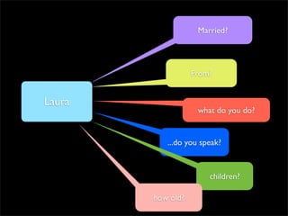 Married?




                   From?


Laura
                    what do you do?


           ...do you speak?



                       children?

        how old?
 