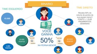 10.000
PONTOS
20.OOO
PONTOS
BINARIO
VOCE
TIME ESQUERDO
TIME DIREITO
4000
POINT
S
6000
POINTS
2000
POINT
S
GANHA
50%
NA PERNA MENOR
20,000
POINTS
40,000
POINTS
60,000
POINTS
Receba 50% do
volume de pontos de
sua equipe menor1
PONTO = 1 EUR
PAGAMENTOS
SEMANAIS
5.000
PONTOS
€5.000
 