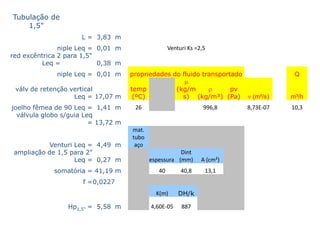 Tubulação de
    1,5"
                     L = 3,83 m
               niple Leq = 0,01 m                   Venturi Ks =2,5
red excêntrica 2 para 1,5"
         Leq =             0,38 m
              niple Leq = 0,01 m     propriedades do fluido transportado               Q
                                                      m
 válv de retenção vertical           temp          (kg/m      r      pv
                   Leq = 17,07 m      (ºC)           s) (kg/m³) (Pa) n (m²/s)         m³/h
joelho fêmea de 90 Leq = 1,41 m       26                          996,8    8,73E-07   10,3
  válvula globo s/guia Leq
                         = 13,72 m
                                     mat.
                                     tubo
            Venturi Leq = 4,49 m      aço
 ampliação de 1,5 para 2"                              Dint
                    Leq = 0,27 m            espessura (mm)       A (cm²)
             somatória = 41,19 m               40        40,8     13,1
                      f =0,0227
                                              K(m)      DH/k

                 Hp1,5" = 5,58 m            4,60E-05     887
 