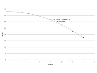 40



         35


                                     y = -0,1091x2 + 0,0466x + 38
         30                                   R² = 0,9994



         25
HB (m)




         20



         15



         10



          5



          0
              0   2   4   6      8                 10               12   14   16
                              Q (m³/h)
 