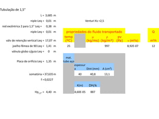 Tubulação de 1,5"
                                L = 3,685 m
                       niple Leq = 0,01 m                           Venturi Ks =2,5
 red excêntrica 2 para 1,5" Leq =    0,38 m
                       niple Leq = 0,01 m          propriedades do fluido transportado                    Q
                                                  temp                    m       r     pv
    válv de retenção vertical Leq = 17,07 m        (ºC)                (kg/ms) (kg/m³) (Pa)   n (m²/s)   m³/h
         joelho fêmea de 90 Leq = 1,41 m           25                                 997     8,92E-07   12
        válvula globo s/guia Leq =    0      m
                                                   mat.
            Placa de orifício Leq = 1,35 m       tubo aço
                                                            espessur
                                                            a        Dint (mm)   A (cm²)
                      somatória = 37,635 m                    40        40,8          13,1
                                f = 0,0227
                                                             K(m)       DH/k

                           Hp1,5" = 4,40 m                  4,60E-05     887
 