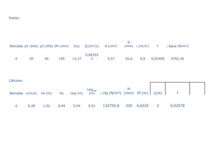 Dados:




                                                                        D
Bancada p1 (kPa) p2 (kPa) Dh (mm)     t(s)     Q (m³/s)     A (cm²)   (mm) g (m/s²)      f      g água (N/m³)

                                               0,00355
    6        50       40      100    15,37        2          5,57     26,6    9,8     0,02409     9782,36




Cálculos:

                                                Leqexp                  H
Bancada     v(m/s)   hs (m)   Ks     Leq (m)     (m)      g Hg (N/m³) (mm)   hf (m)    L(m)           f


    6        6,38     1,02    0,49    0,54      0,51       132750,8   320    4,0225     2         0,02578
 