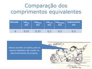 Comparação dos
  comprimentos equivalentes
 Bancada       Leqcalc   LeqMIPEL   LeqTUPY   LeqGOMIDE   Leqmacyntire
                (m)        (m)        (m)        (m)          (m)

      6        0,51        0,33      0,2        0,2           0,3




Vamos acender um alerta, pois os
 valores tabelados são usados no
  desenvolvimento de projetos.
 