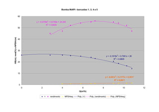 Bomba INAPI - bancadas 1; 3; 4 e 5
y = -0,1618x
2
+ 0,7361x + 26
R
2
= 0,9805
y = -0,5759x
2
+ 8,5169x + 24,205
R
2
= 0,9029
y = -0,001x
2
+ 0,1177x + 0,3517
R
2
= 0,9971
0
10
20
30
40
50
60
0 2 4 6 8 10 12
Q(m³/h)
HB(m);rend(%)eNPSHr(m)
= rendimento NPSHreq Poly. (=) Poly. (rendimento) Poly. (NPSHreq)
 