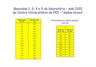 Bancadas 1; 3; 4 e 5 do laboratório – sala IS01
do Centro Universitário da FEI – “dados atuais”
11,7
11,6
11,4
11,2
10,4
10,8
10,5
10,3
10,0
9,7
9,3
8,7
7,5
5,5
0
Qfabricante
(m³/h)
15,0
16,0
17,0
18,0
19,0
20,0
21,0
22,0
23,0
24,0
25,0
26,0
28,0
30,0
32,0
HBfabricante
(m)
Eliminando-se alguns pontos,
tem-se:
1611,6
1711,4
1811,2
2010,8
2110,5
2210,3
2310
249,7
259,3
320
HBfabrica
nte (m)
Qfabrican
te (m³/h)
 