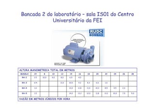 Bancada 2 do laboratório – sala IS01 do Centro
Universitário da FEI
VAZÃO EM METROS CÚBICOS POR HORA
5,07,510,011,011,812,013,214,01.5RH-5
2,04,58,510,211,011,813,01.0RH-4
1,06,08,39,210,011,03/4RH-3
4,06,58,09,010,01/2RH-2
282624222018161412108CVMODELO
ALTURA MANOMETRICA TOTAL EM METROS
 