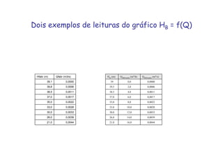 Dois exemplos de leituras do gráfico HB = f(Q)
0,004421,0
0,003926,0
0,003330,0
0,002833,0
0,002235,0
0,001737,0
0,001138,5
0,000639,8
0,000039,1
Qfabr (m3/s)Hfabr (m)
0,004416,021,0
0,003914,026,0
0,003312,030,0
0,002810,033,0
0,00228,035,0
0,00176,037,0
0,00114,038,5
0,00062,039,5
0,00000,039
Qfabricante (m3/s)Qfabricante (m3/h)Hm (m)
 