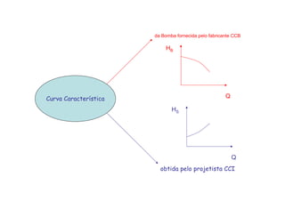 QCurva Característica
da Bomba fornecida pelo fabricante CCB
obtida pelo projetista CCI
HB
HS
Q
 