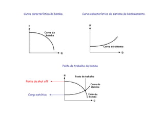 Curva característica da bomba. Curva característica do sistema de bombeamento.
Ponto de trabalho da bomba
Carga estática
Ponto de shut off
 