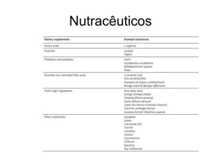 Nutracêuticos
 