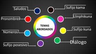Saludos
Pronombres
Números
Sufijo posesivo
Sufijo kama
Llinphikuna
Sufijo kuna
Diálogo
TEMAS
ABORDADOS
 