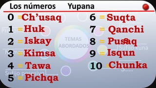 Saludos
Pronombres
Números
Sufijo posesivo
Sufijo kama
Colores
Sufijo kuna
S….
TEMAS
ABORDADOS
Los números Yupana
0 = 6 =
1 = 7 =
2 = 8 =
3 = 9 =
4 = 10 =
5 =
Ch’usaq
Huk
Iskay
Kimsa
Tawa
Pichqa
Suqta
Qanchi
sPusaq
Isqun
Chunka
 