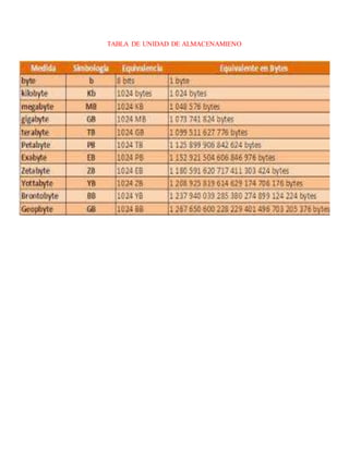 TABLA DE UNIDAD DE ALMACENAMIENO
 