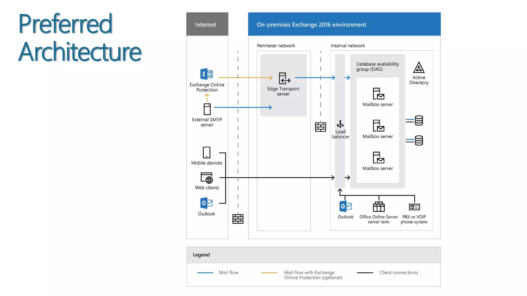 Preferred
Architecture
7/30/2015
 