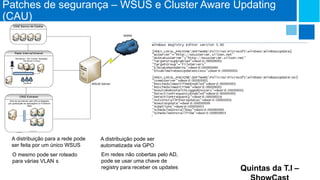 Patches de segurança – WSUS e Cluster Aware Updating
(CAU)
DMZ Banco de Dados
WWW

Rede Interna/Intranet
Servidores – AD, Correio, Aplicação,
File Server e Proxy

AD

Usuários

WSUS Server

DMZ Extranet
Infra de servidores web (IIS) protegidos
por publicação de aplicações no Forefront
TMG

A distribuição para a rede pode
ser feita por um único WSUS

A distribuição pode ser
automatizada via GPO

O mesmo pode ser roteado
para várias VLAN s

Em redes não cobertas pelo AD,
pode se usar uma chave de
registry para receber os updates

Quintas da T.I –

 