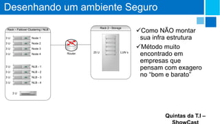 Desenhando um ambiente Seguro
Rack 2 - Storage

Rack – Failover Clustering / NLB
3U

Node 1

3U

Node 2

3U

Node 3

3U

Node 4

3U

NLB - 1

3U

NLB - 2

3U

NLB - 3

3U

Como NÃO montar
sua infra estrutura
Método muito
encontrado em
empresas que
pensam com exagero
no “bom e barato”

NLB - 4

Router

25 U

LUN´s

3U

Quintas da T.I –

 