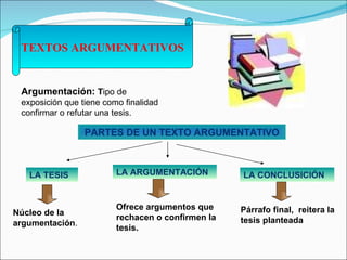 TEXTOS ARGUMENTATIVOS Argumentación:  T ipo de exposición que tiene como finalidad confirmar o refutar una tesis. PARTES DE UN TEXTO ARGUMENTATIVO LA TESIS LA ARGUMENTACIÓN LA CONCLUSICIÓN Núcleo de la argumentación . Ofrece argumentos que  rechacen o confirmen la tesis. Párrafo final,  reitera la tesis planteada 