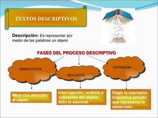 Descripción:  Es representar por medio de las palabras un objeto FASES DEL PROCESO DESCRIPTIVO OBSERVACIÓN REFLEXIÓN EXPRESIÓN Mirar con atención el objeto. Interrogación, análisis y valoración del objeto. Sólo lo esencial. Elegir la expresión lingüística precisa que represente lo observado. TEXTOS DESCRIPTIVOS   