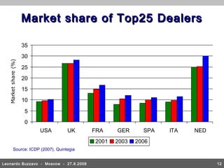 Market share of Top25 Dealers

                      35
                      30
   Market share (%)




                      25
                      20
                      15
                      10
                       5
                       0
                           USA       UK     FRA    GER      SPA   ITA   NED
                                            2001   2003   2006
           Source: ICDP (2007), Quintegia


Leonardo Buzzavo - Moscow - 27.8.2008                                         12
 