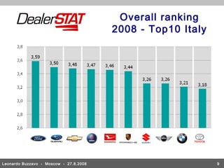 Overall ranking
                                        2008 - Top10 Italy




Leonardo Buzzavo - Moscow - 27.8.2008                        9
 
