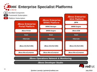 Enterprise Specialist Platforms
 X   Bundled Component
 X   Framework Subscription
                                                                         JBoss Enterprise
 X   Platform Subscription
                                                JBoss Enterprise          SOA Platform
                                                 BRMS Platform
                JBoss Enterprise
                 Portal Platform




                  JBoss AS (Full JEE)             JBoss AS (Full JEE)     JBoss AS (Full JEE)




                               JBoss Operations Network & Monitoring
                                          JBoss Developer Studio

11
                                 Quinten Laureijs | quinten@redhat.com                          July 2010
 