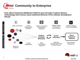 Community to Enterprise

                      Each JBoss Enterprise Middleware Platform goes through a 5 phase delivery
                      methodology that involves many traditional elements of the software development
                      lifecyle:


                                    1                    2                    3                      4                     5
Delivery Phase




                               JBoss.org Projects      Product        Platform Component       Platform Testing,    Platform Release
                                                    Requirements         Engineering &          Certification &    (General Availability)
                                                      Definition           Integration          Documentation




                                                                          Platform               Quality                 JBoss
Productization Team




                                                                         Candidate              Assurance              Enterprise
                                                                         Release(s)                                     Platform


                                                                            JBoss                 JBoss QA,          JBoss Release
                                                      Product                                Documentation Team,
                                                    Management           Productization                               Engineering
                                                                           Engineers          Certified Partners
                                JBoss.org
                                Engineers




       5
                                                     Quinten Laureijs | quinten@redhat.com                                  July 2010
 